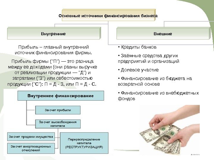 Основные источники финансирования бизнеса Внутренние Внешние Прибыль – главный внутренний источник финансирования фирмы. Прибыль