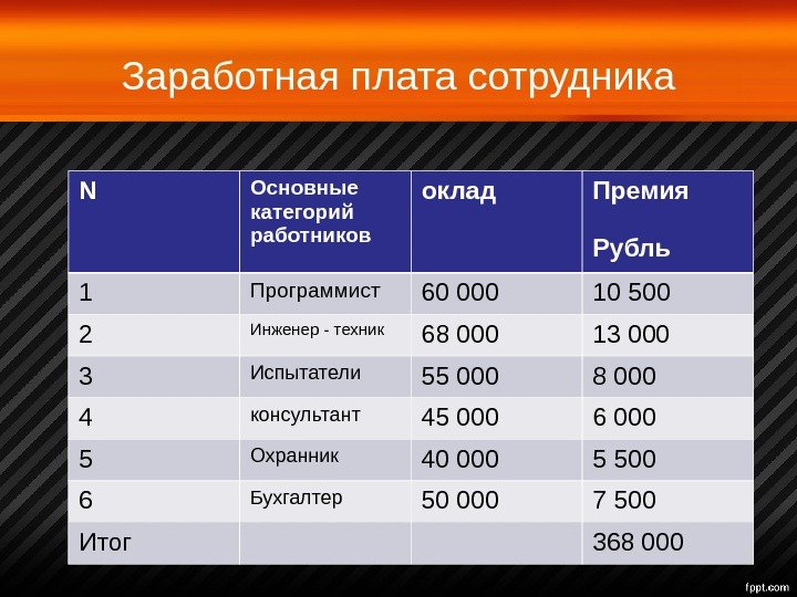 Заработная плата сотрудника N Основные категорий работников оклад Премия Рубль 1 Программист 60 000