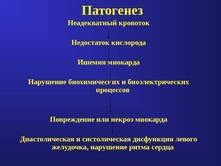 Патогенез Неадекватный кровоток Недостаток кислорода Ишемия миокарда Нарушение биохимических и биоэлектрических процессов Повреждение или