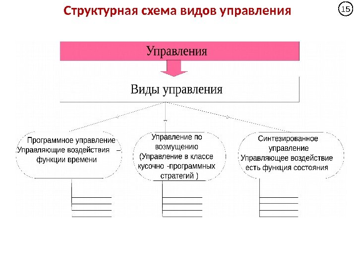 Структурная схема видов управления 15 