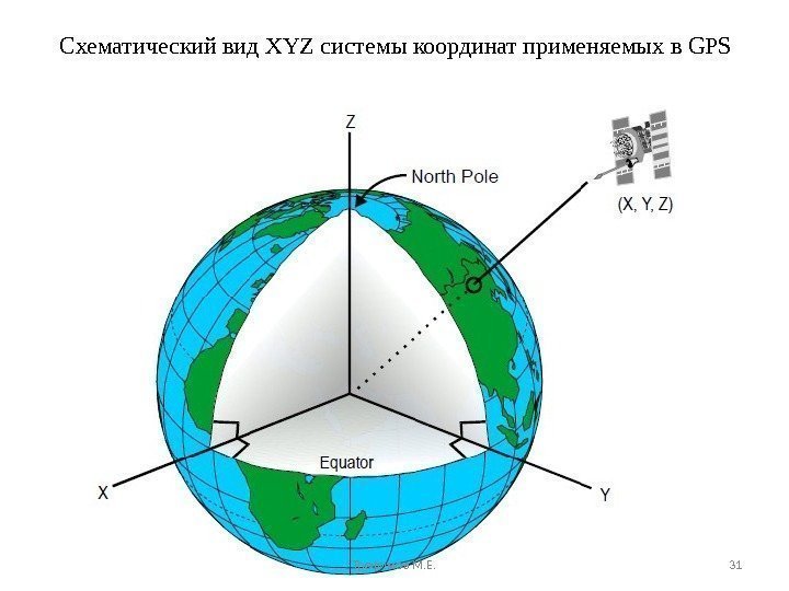 Схематический вид XYZ системы координат применяемых в GPS Трофимов М. Е. 31 