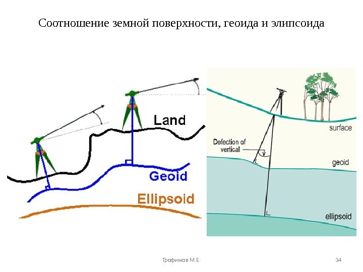 Соотношение земной поверхности, геоида и элипсоида Трофимов М. Е. 34 