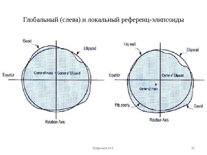 Глобальный (слева) и локальный референц-элипсоиды Трофимов М. Е. 35 