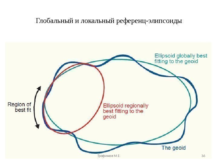 Глобальный и локальный референц-элипсоиды Трофимов М. Е. 36 