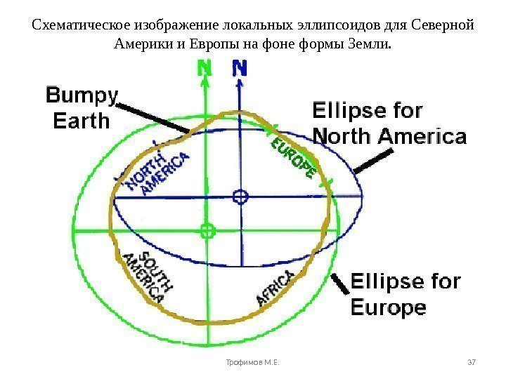 Схематическое изображение локальных эллипсоидов для Северной Америки и Европы на фоне формы Земли. Трофимов