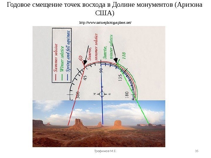 Годовое смещение точек восхода в Долине монументов (Аризона США)  http: //www. naturephotographers. net/