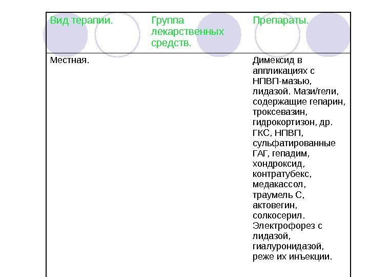   Вид терапии. Группа лекарственных средств. Препараты. Местная. Димексид в аппликациях с НПВП-мазью,