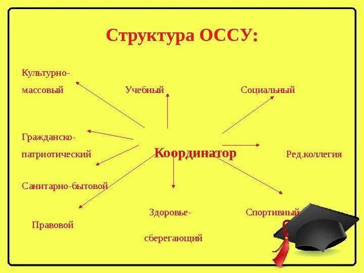 Культурно- массовый   Учебный     Социальный  Гражданско- патриотический 