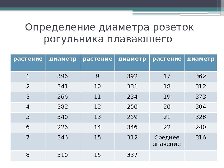 Определение диаметра розеток рогульника плавающего растение диаметр 1 396 9 392 17 362 2