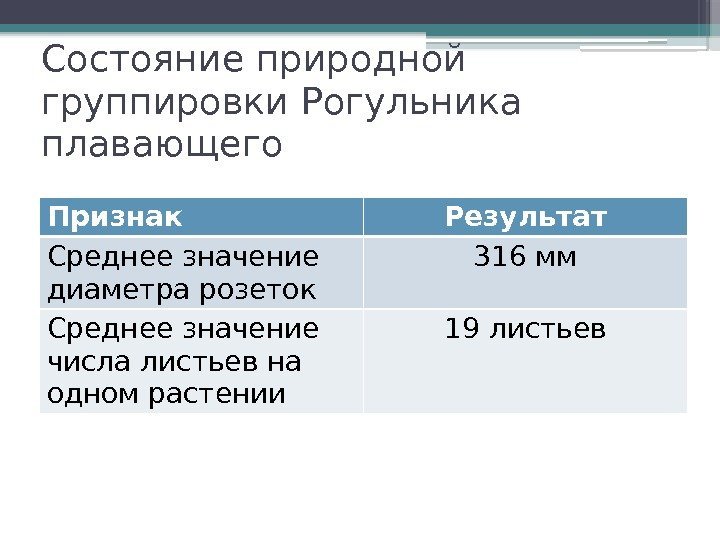 Состояние природной группировки Рогульника плавающего Признак Результат Среднее значение диаметра розеток 316 мм Среднее