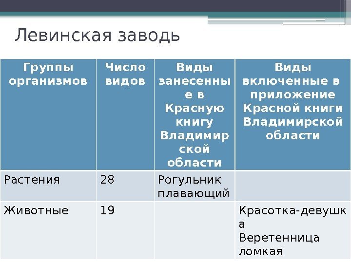 Левинская заводь Группы организмов Число видов Виды занесенны е в Красную книгу Владимир ской