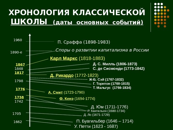 ХРОНОЛОГИЯ КЛАССИЧЕСКОЙ ШКОЛЫ  (даты основных событий) 1960  1890 -е  1867 