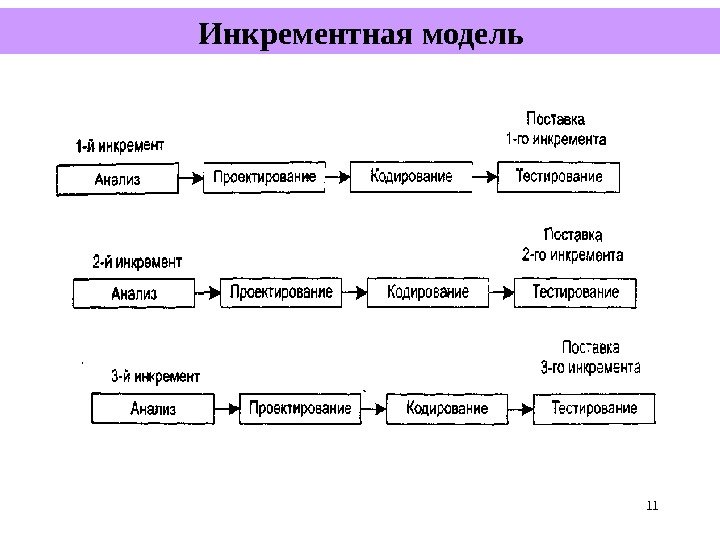 11 Инкрементная модель 