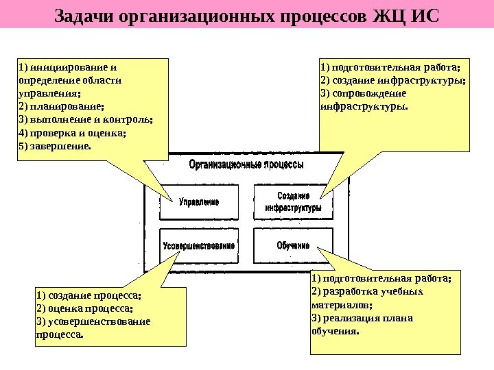 61) инициирование и определение области управления; 2) планирование; 3) выполнение и контроль; 4) проверка
