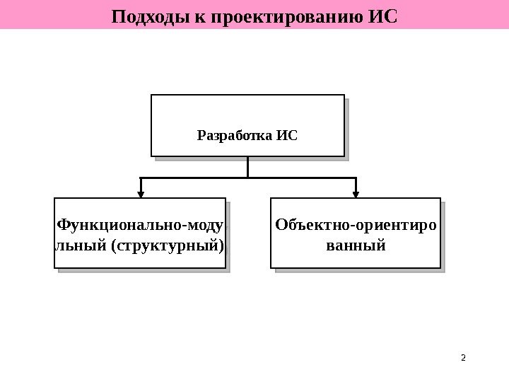 2 Подходы к проектированию ИС Разработка ИС Функционально-моду льный (структурный) Объектно-ориентиро ванный 2 C