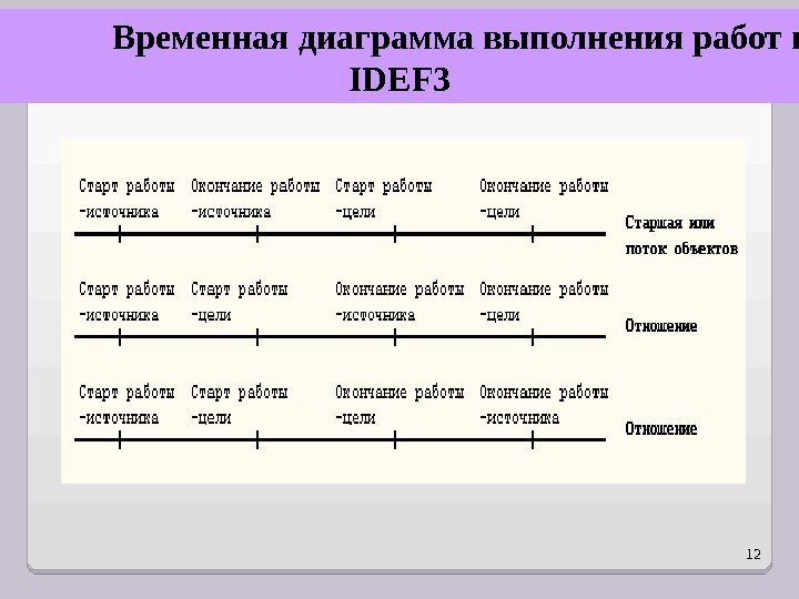 12 Временная диаграмма выполнения работ в IDEF 3  