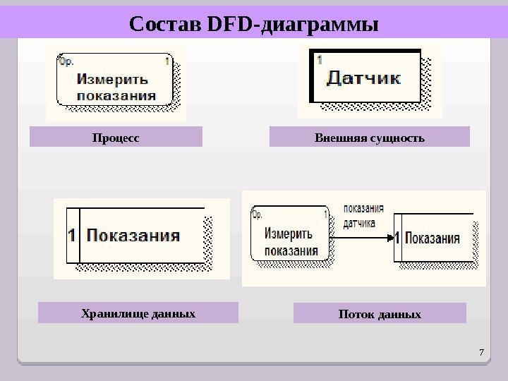 7 Состав DFD- диаграммы Хранилище данных Процесс Внешняя сущность Поток данных  
