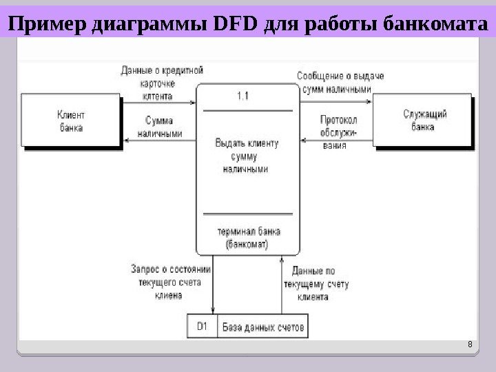 8 Пример диаграммы DFD для работы банкомата  