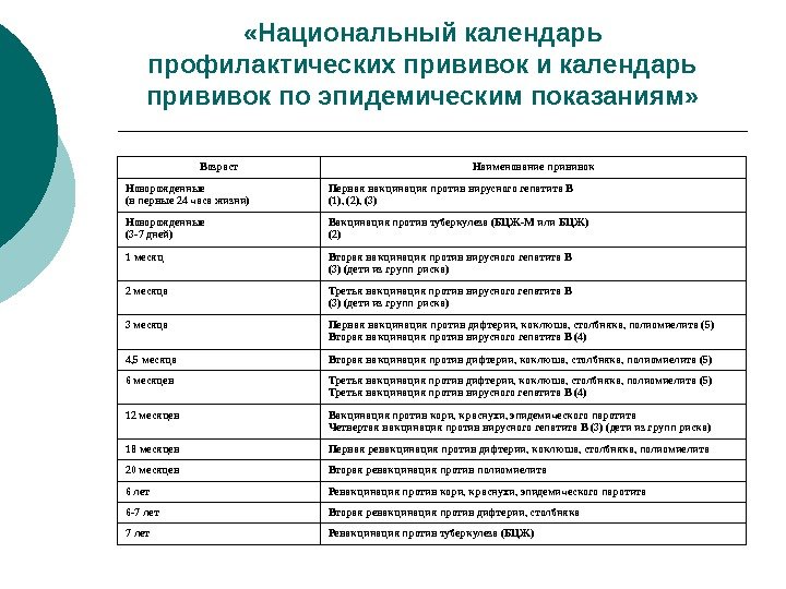  «Национальный календарь профилактических прививок и календарь прививок по эпидемическим показаниям» Возраст Наименование прививок