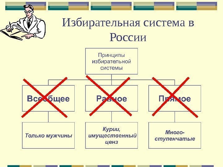 Избирательная система в России 