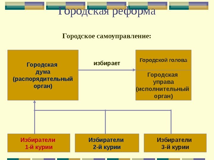 Городская реформа Городское самоуправление: Избиратели 1 -й курии Избиратели 2 -й курии Избиратели 3