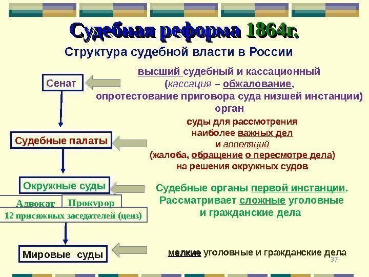 37 Судебная реформа 1864 г. Структура судебной власти в России Сенат  высший судебный