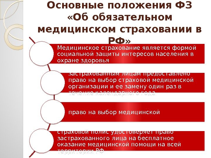 Основные положения ФЗ  «Об обязательном медицинском страховании в РФ» Медицинское страхование является формой