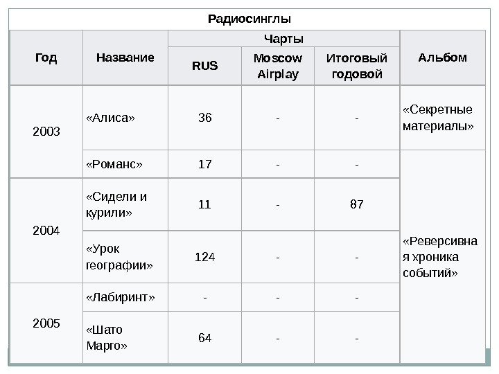 Год Название Чарты Альбом RUS Moscow Airplay Итоговый годовой 2003 «Алиса» 36 - -