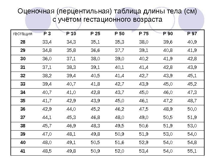 Оценочная (перцентильная) таблица длины тела (см) с учётом гестационного возраста гестация Р 3 Р