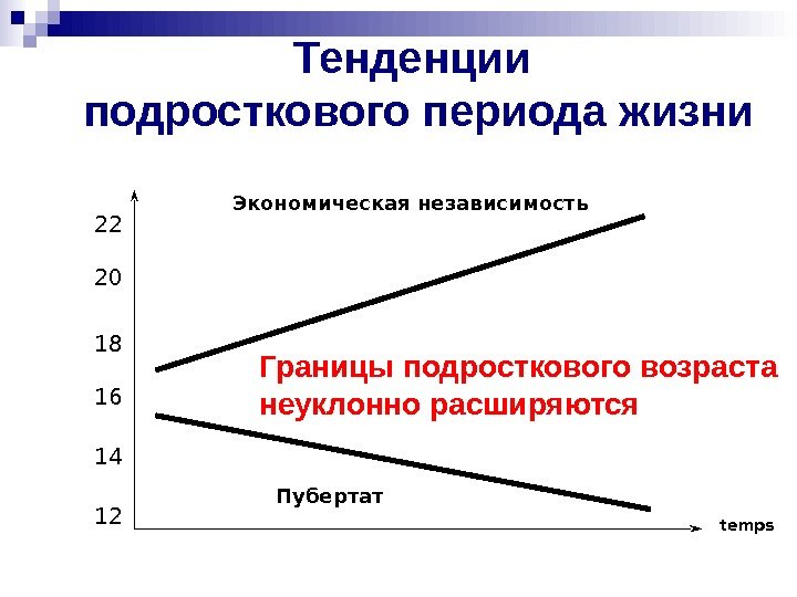   temps 22 20 18 16 14 12 Границы подросткового возраста неуклонно расширяются.