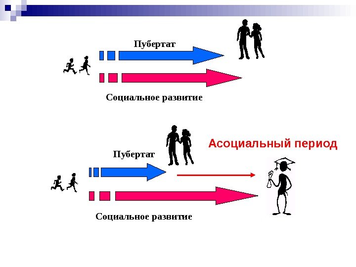   Пубертат Социальное развитие Асоциальный период 