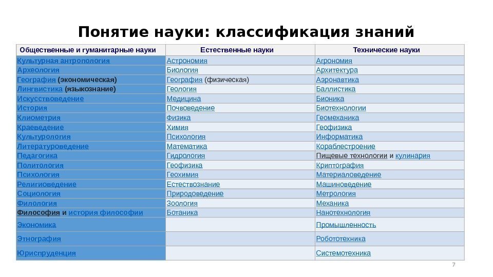 Понятие науки: классификация знаний 7 Общественные и гуманитарные науки Естественные науки Технические науки Культурная