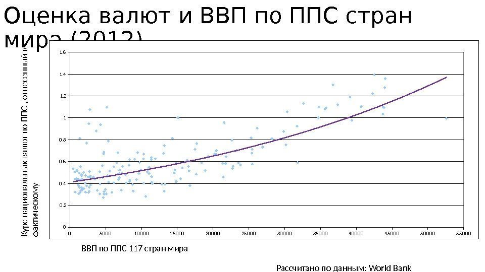 Оценка валют и ВВП по ППС стран мира (2012) 0 5000 10000 15 000
