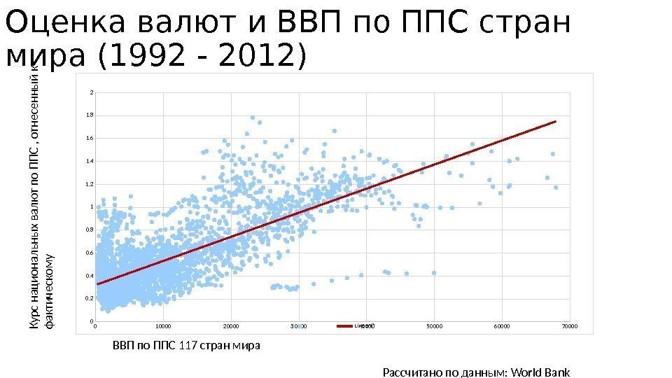 Оценка валют и ВВП по ППС стран мира (1992 - 2012)Курс национальны х валю