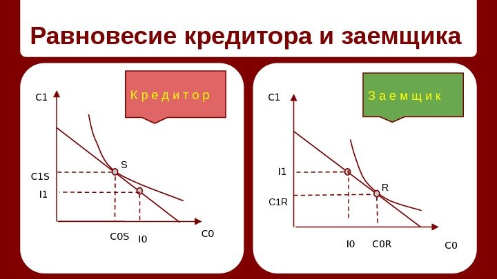 Равновесие кредитора и заемщика C 1 C 0 I 0 I 1 S C