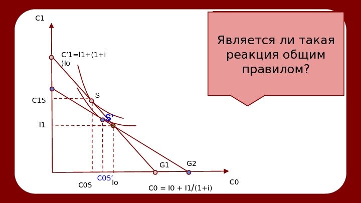 Как повлияет снижение ставки процента на решение кредитора? С 1 С 0 G 1