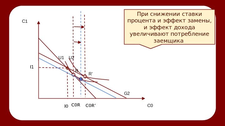 Рассмотрим поведение заемщика в случае снижения ставки процента I 0 I 1 C 1