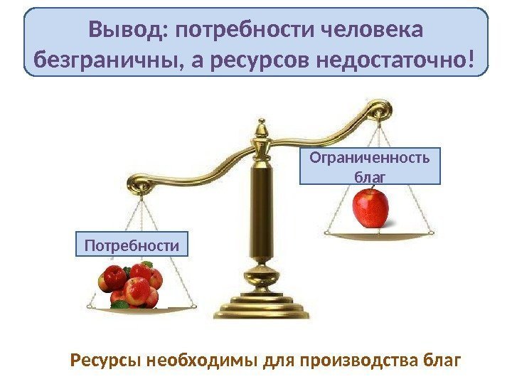 Вывод: потребности человека безграничны, а ресурсов недостаточно!  Потребности Ограниченность благ  Ресурсы необходимы