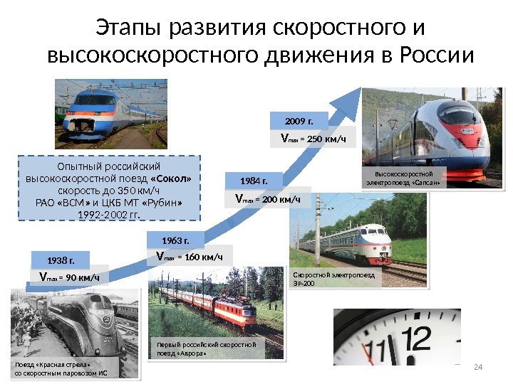 Этапы развития скоростного и высокоскоростного движения в России 24 Поезд «Красная стрела» со скоростным