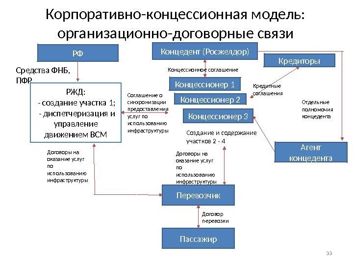 Корпоративно-концессионная модель:  организационно-договорные связи 33 РФ Средства ФНБ,  ПФР РЖД:  -