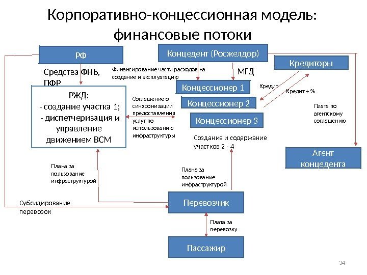 Корпоративно-концессионная модель:  финансовые потоки 34 РФ Средства ФНБ,  ПФР РЖД:  -