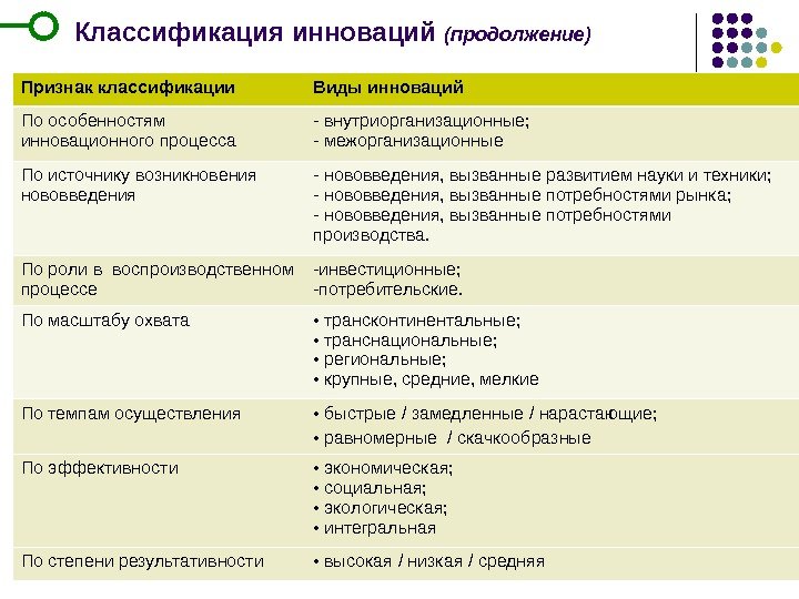 17 Признак классификации Виды инноваций По особенностям инновационного процесса - внутриорганизационные; - межорганизационные По