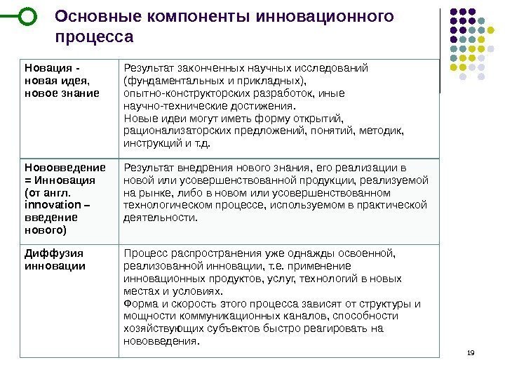 19 Основные компоненты инновационного процесса Новация - новая идея,  новое знание Результат законченных