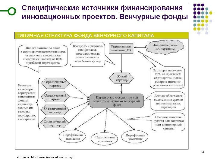 42 Специфические источники финансирования инновационных проектов. Венчурные фонды Источник: http: //www. kazna. info/venchuryi. ТИПИЧНАЯ