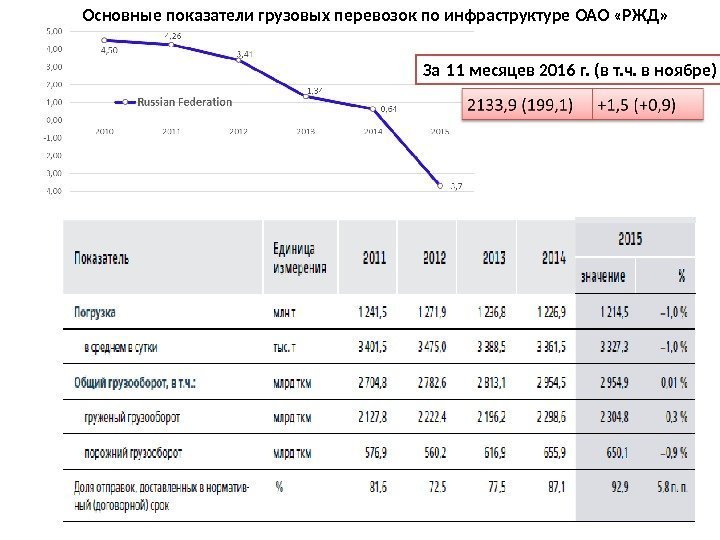 Основные показатели грузовых перевозок по инфраструктуре ОАО «РЖД» 11 За 11 месяцев 2016 г.