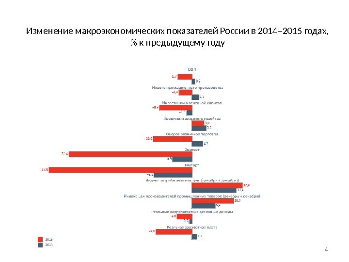 Изменение макроэкономических показателей России в 2014– 2015 годах,   к предыдущему году 4