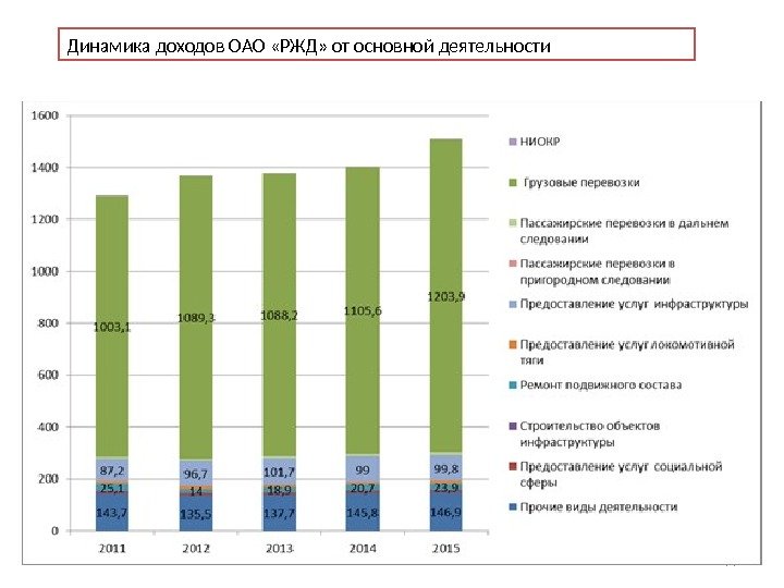 44 Динамика доходов ОАО «РЖД» от основной деятельности 