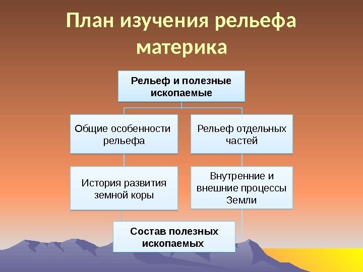 План изучения рельефа материка Рельеф и полезные ископаемые Общие особенности  рельефа История развития