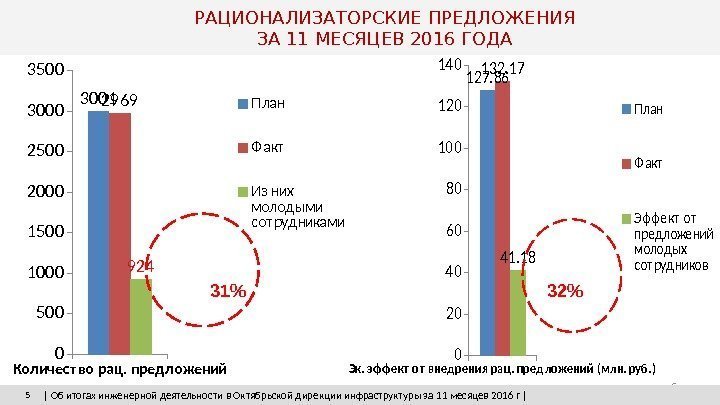 РАЦИОНАЛИЗАТОРСКИЕ ПРЕДЛОЖЕНИЯ ЗА 11 МЕСЯЦЕВ 2016 ГОДА 5 | Об итогах инженерной деятельности в