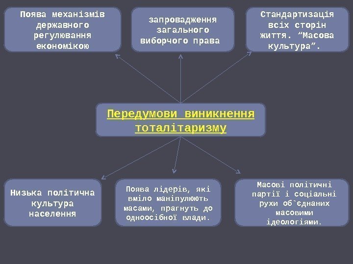 Передумови виникнення тоталітаризму. Поява механізмів державного регулювання економікою запровадження загального виборчого права Стандартизація всіх